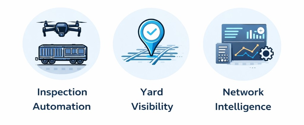 Strategic value: Inspection Automation, Yard Visibility, Network Intelligence